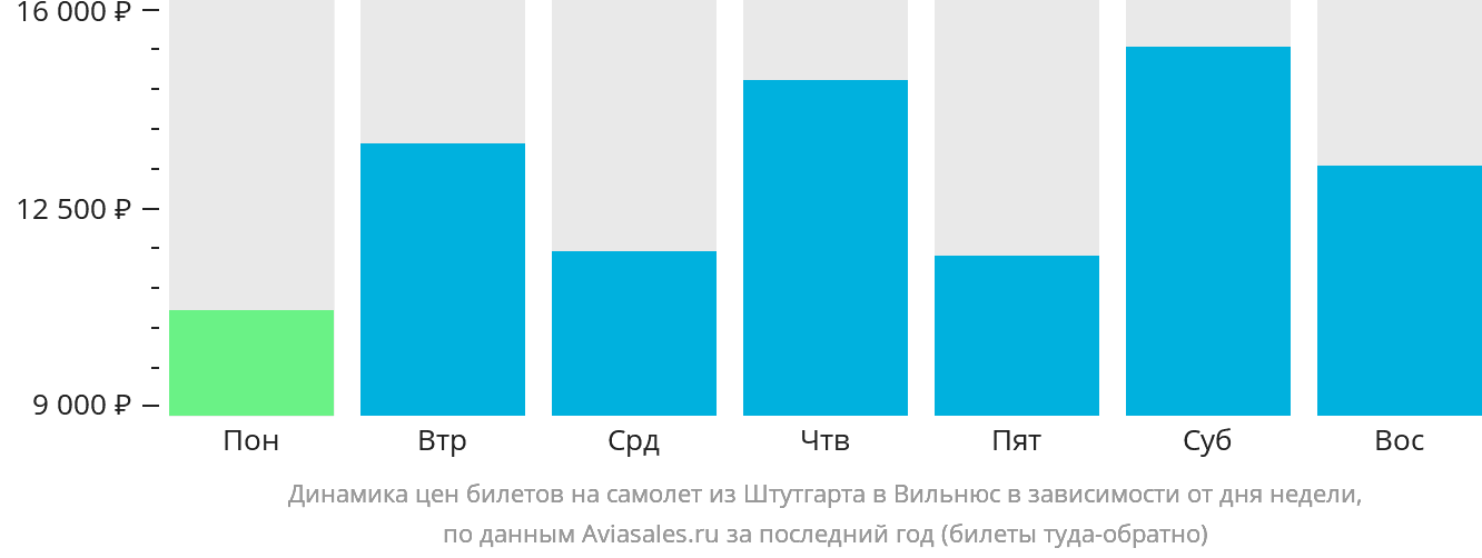 Динамика цен билетов на самолёт из Штутгарта в Вильнюс в зависимости от дня недели