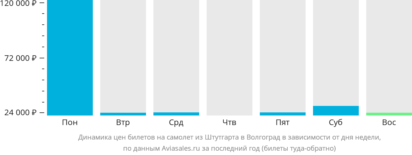 Динамика цен билетов на самолёт из Штутгарта в Волгоград в зависимости от дня недели