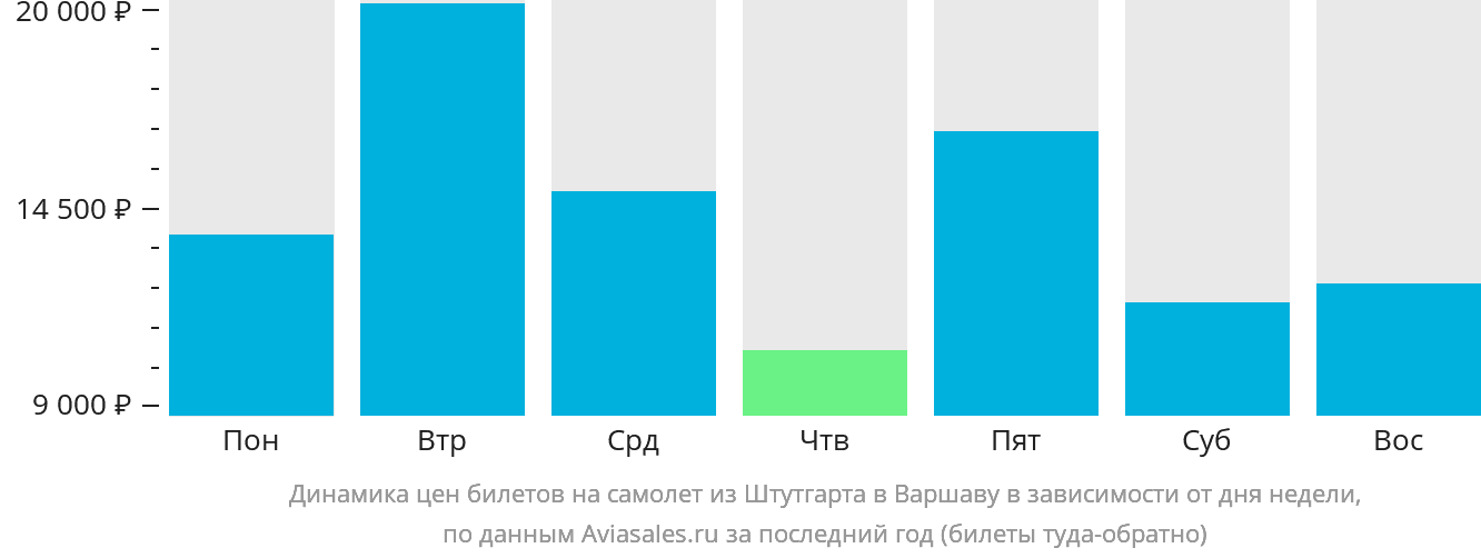 Динамика цен билетов на самолёт из Штутгарта в Варшаву в зависимости от дня недели