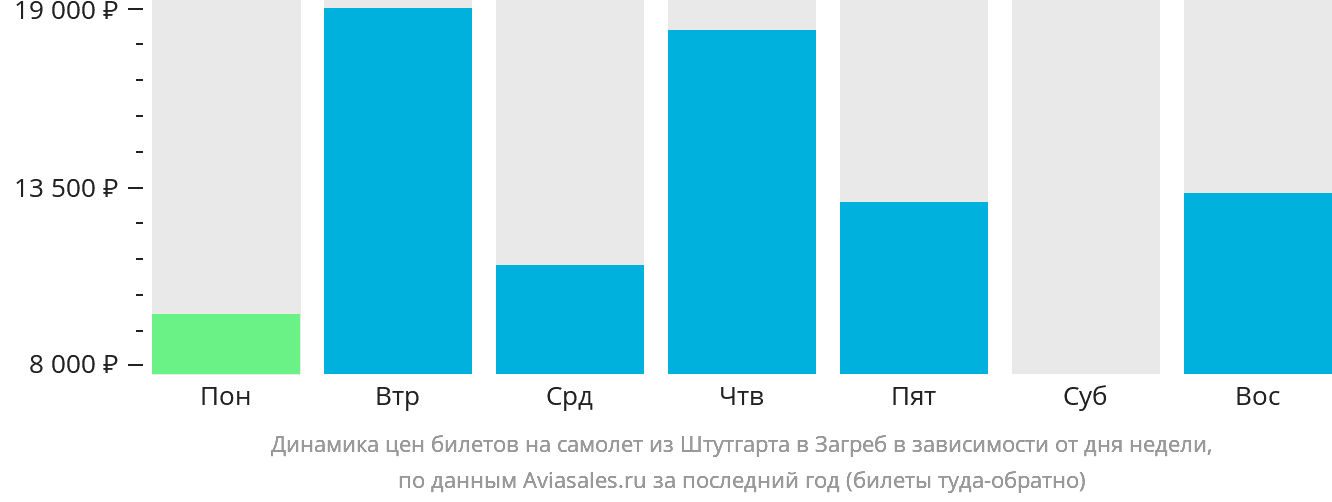Динамика цен билетов на самолёт из Штутгарта в Загреб в зависимости от дня недели