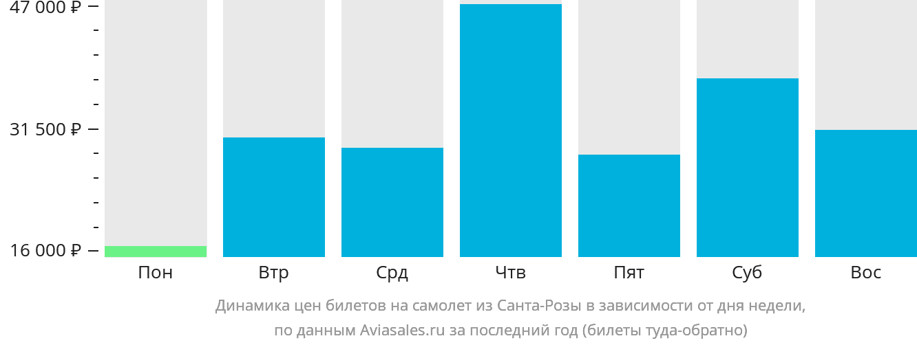 Динамика цен билетов на самолёт из Санта-Розы в зависимости от дня недели