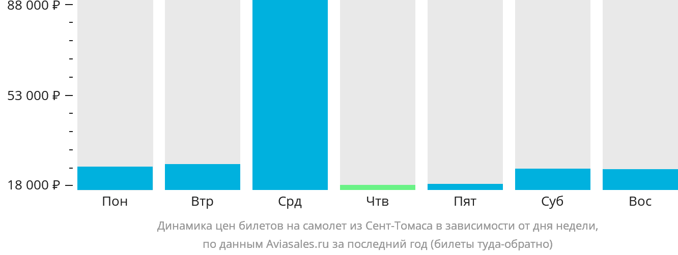Динамика цен билетов на самолёт из Сент-Томаса в зависимости от дня недели