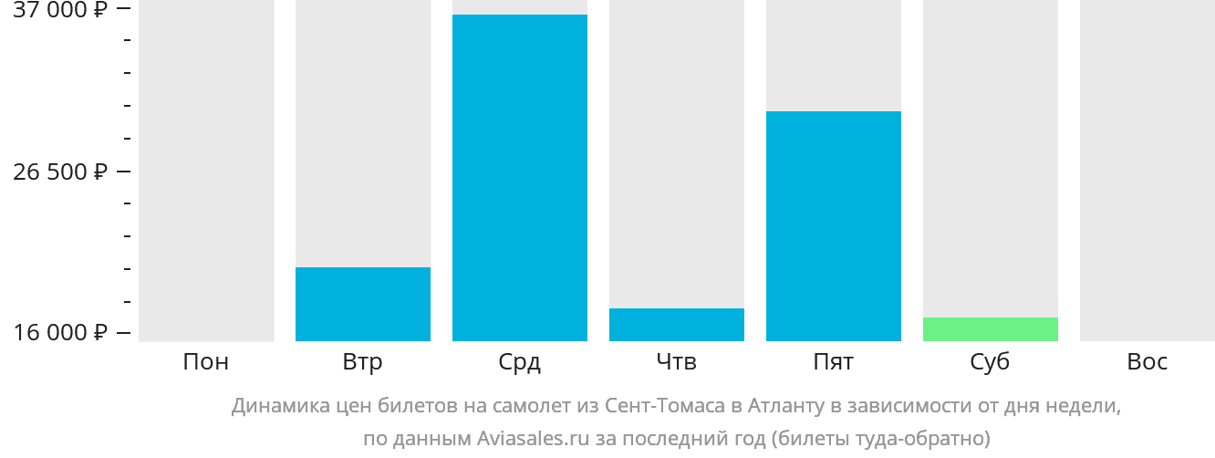 Динамика цен билетов на самолёт из Сент-Томаса в Атланту в зависимости от дня недели
