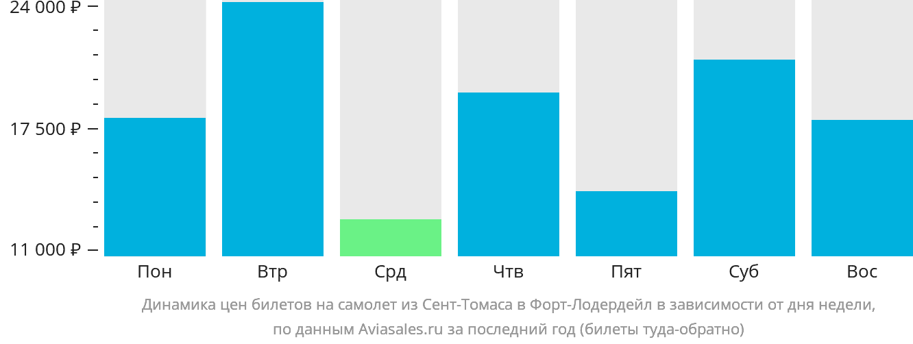 Динамика цен билетов на самолёт из Сент-Томаса в Форт-Лодердейл в зависимости от дня недели