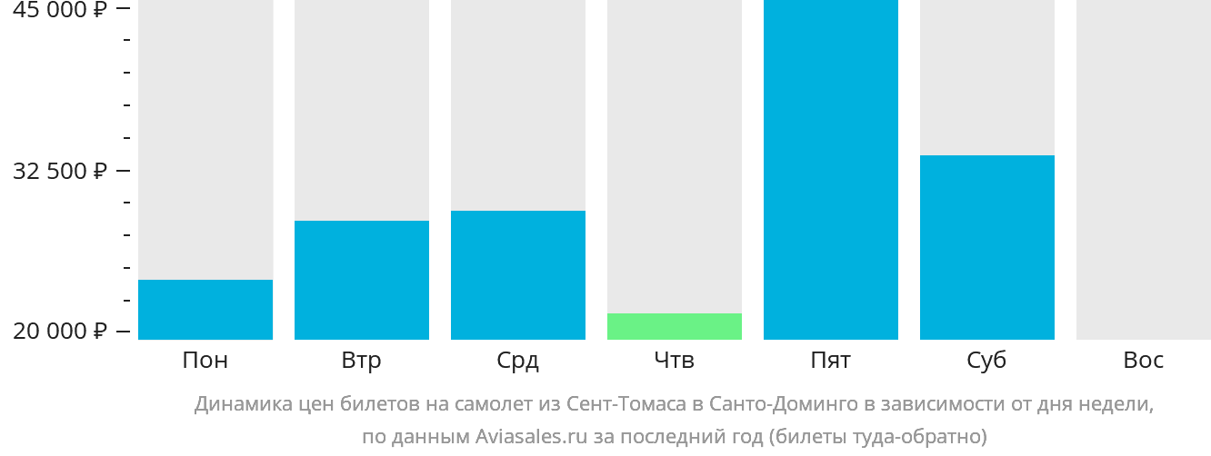 Динамика цен билетов на самолёт из Сент-Томаса в Санто-Доминго в зависимости от дня недели