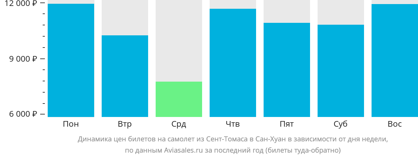 Динамика цен билетов на самолёт из Сент-Томаса в Сан-Хуан в зависимости от дня недели