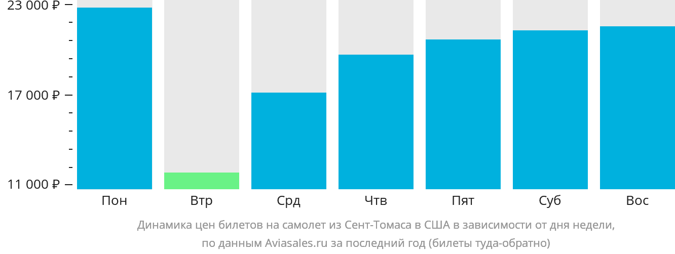 Динамика цен билетов на самолёт из Сент-Томаса в США в зависимости от дня недели