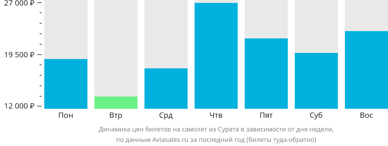 Динамика цен билетов на самолёт из Сурата в зависимости от дня недели