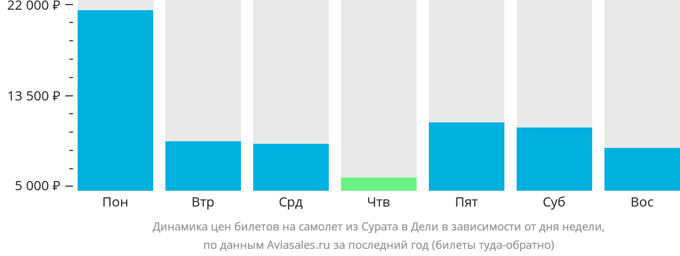 Динамика цен билетов на самолёт из Сурата в Дели в зависимости от дня недели
