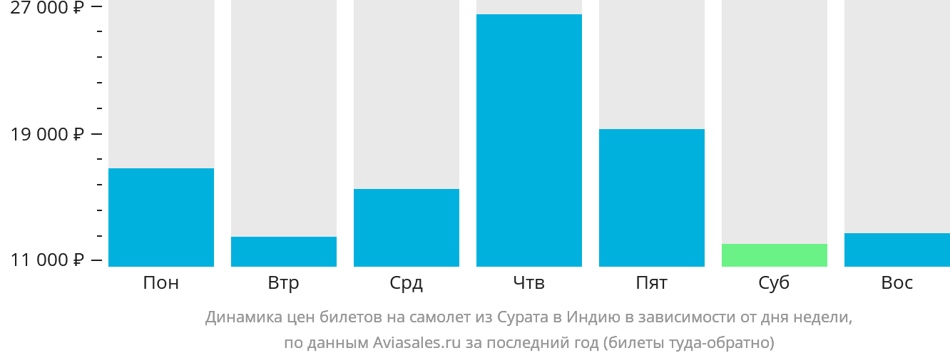 Динамика цен билетов на самолёт из Сурата в Индию в зависимости от дня недели
