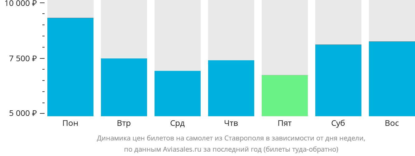 Динамика цен билетов на самолёт из Ставрополя в зависимости от дня недели