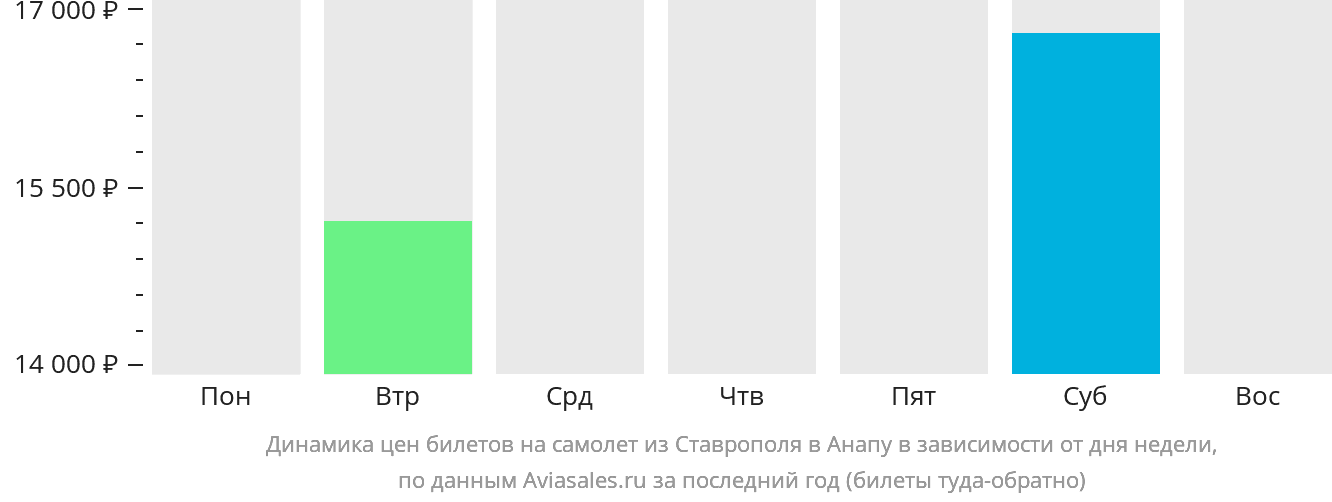 Динамика цен билетов на самолёт из Ставрополя в Анапу в зависимости от дня недели