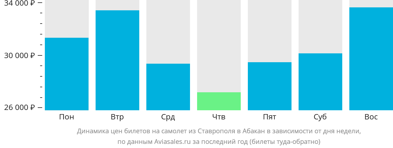 Динамика цен билетов на самолёт из Ставрополя в Абакан в зависимости от дня недели