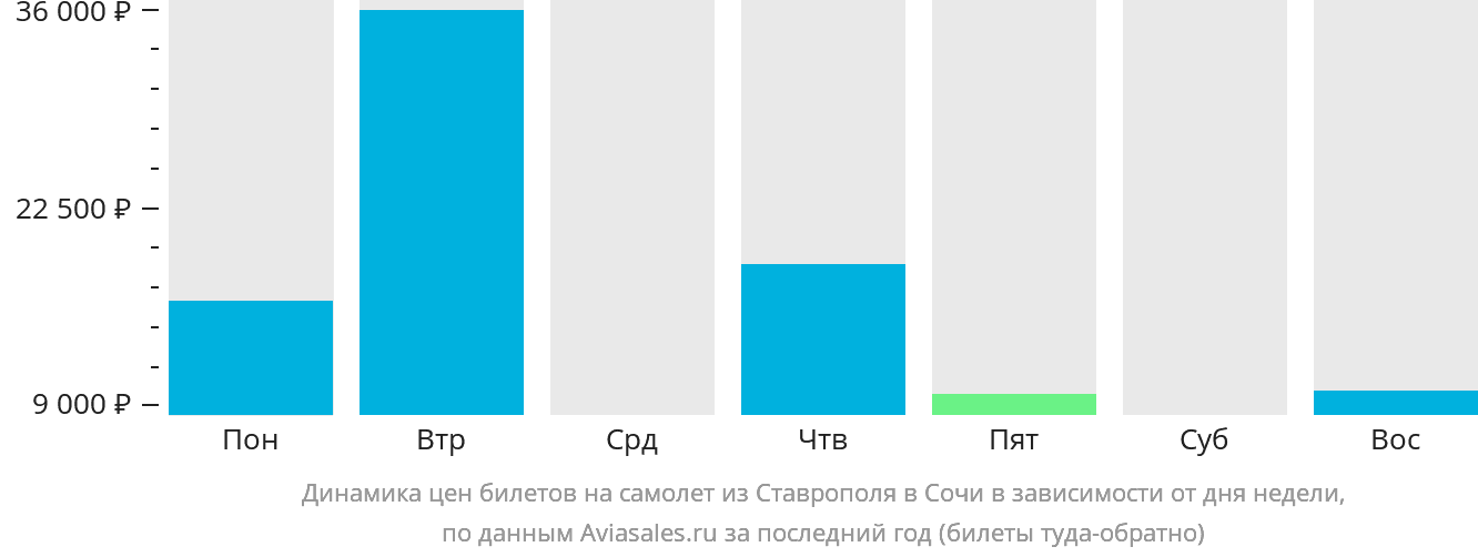 Динамика цен билетов на самолёт из Ставрополя в Сочи в зависимости от дня недели