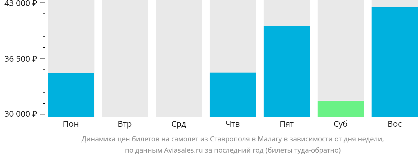 Динамика цен билетов на самолёт из Ставрополя в Малагу в зависимости от дня недели