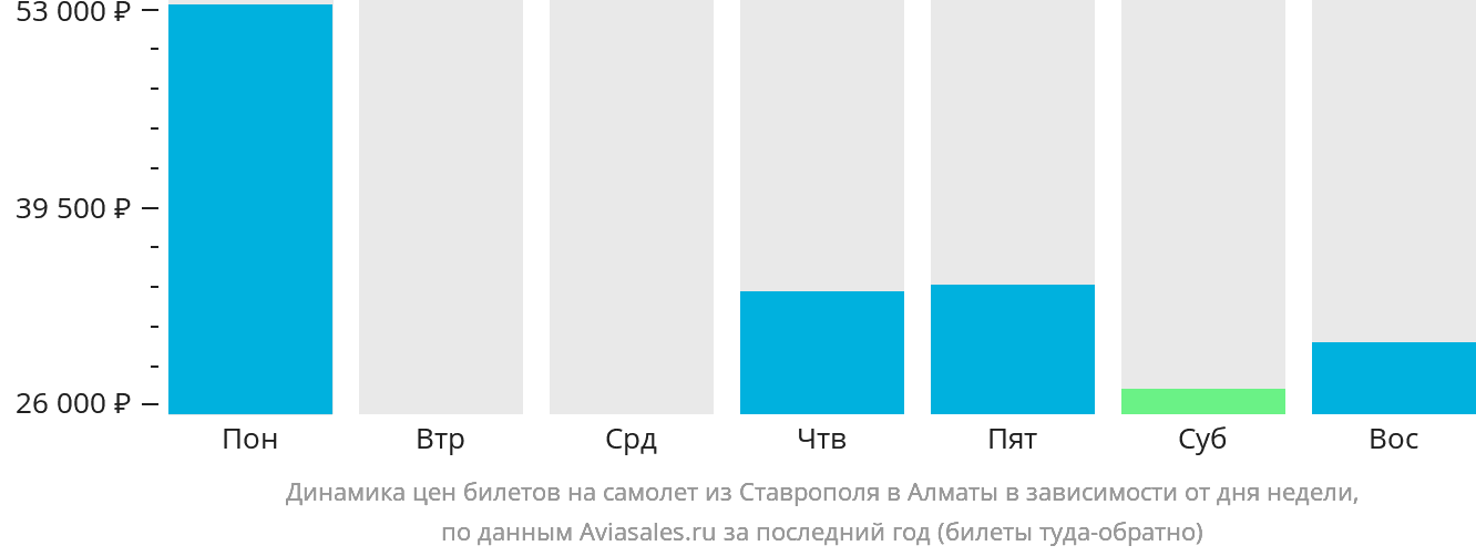 Динамика цен билетов на самолёт из Ставрополя в Алматы в зависимости от дня недели