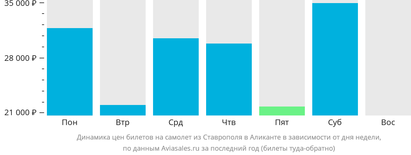 Динамика цен билетов на самолёт из Ставрополя в Аликанте в зависимости от дня недели