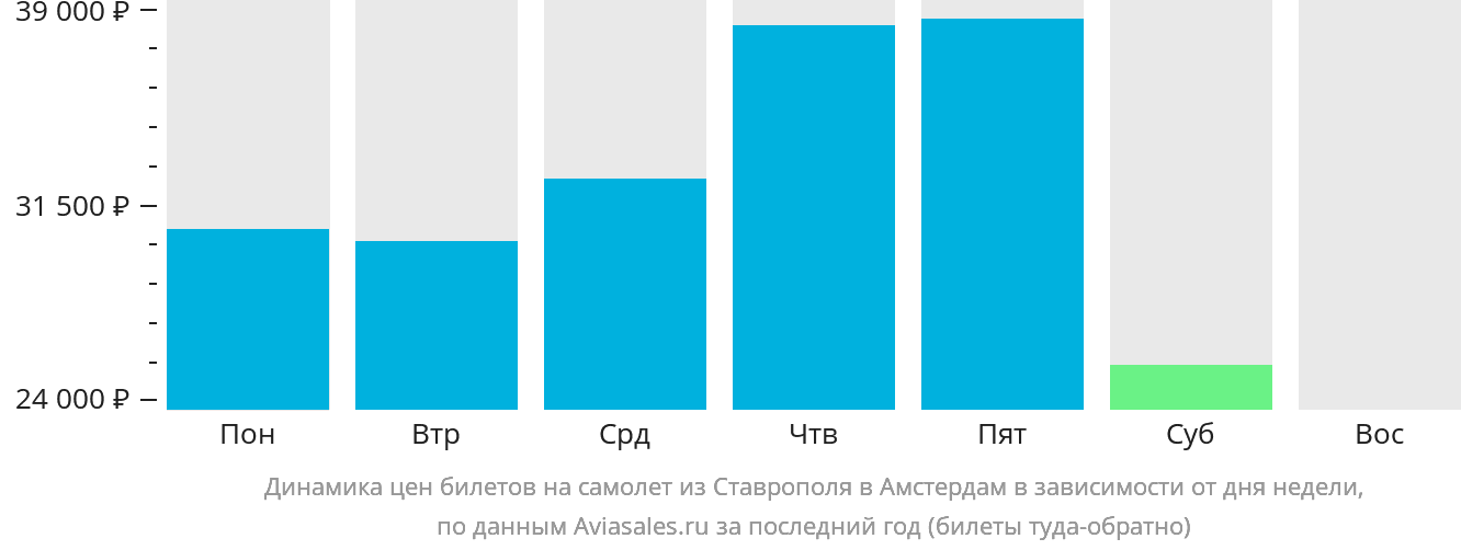 Динамика цен билетов на самолёт из Ставрополя в Амстердам в зависимости от дня недели