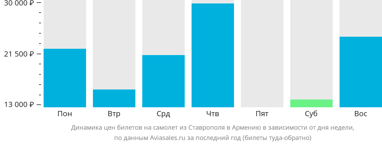 Динамика цен билетов на самолёт из Ставрополя в Армению в зависимости от дня недели