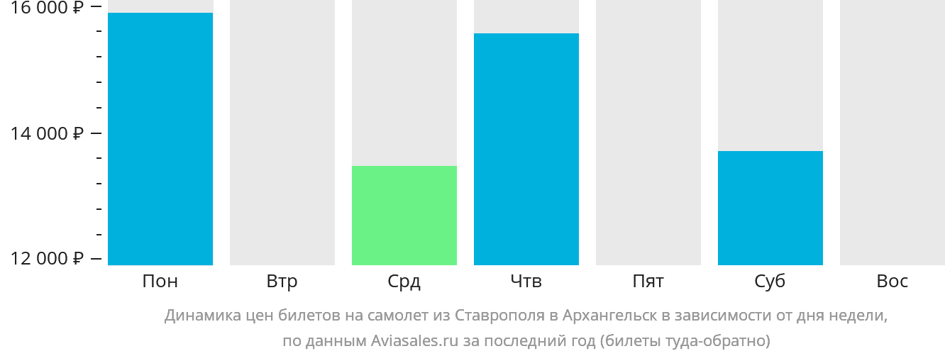 Динамика цен билетов на самолёт из Ставрополя в Архангельск в зависимости от дня недели