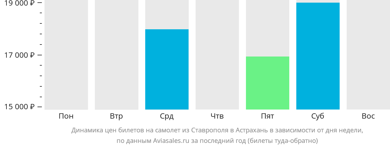 Динамика цен билетов на самолёт из Ставрополя в Астрахань в зависимости от дня недели