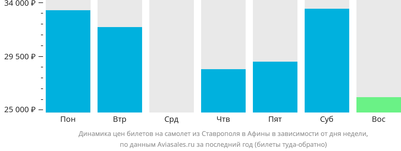 Динамика цен билетов на самолёт из Ставрополя в Афины в зависимости от дня недели