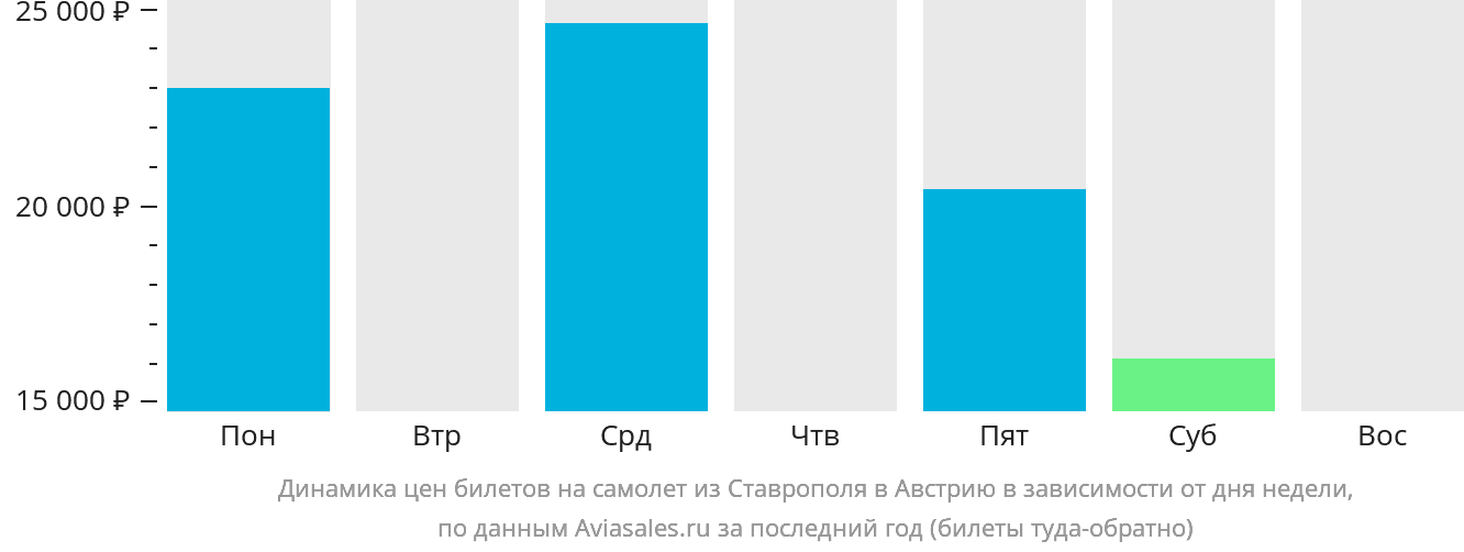 Динамика цен билетов на самолёт из Ставрополя в Австрию в зависимости от дня недели
