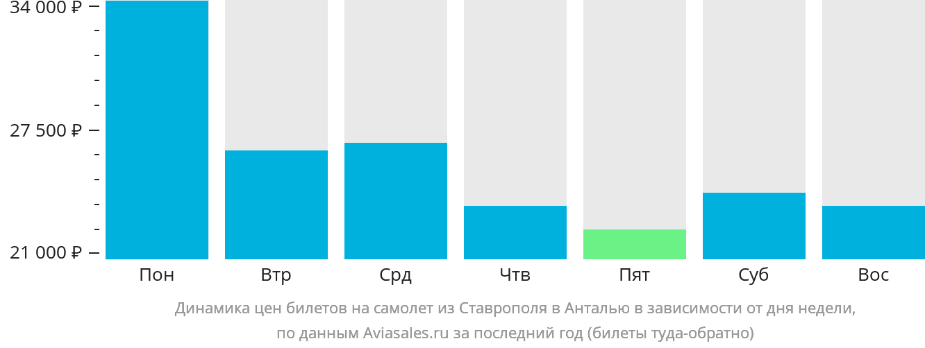 Динамика цен билетов на самолёт из Ставрополя в Анталью в зависимости от дня недели