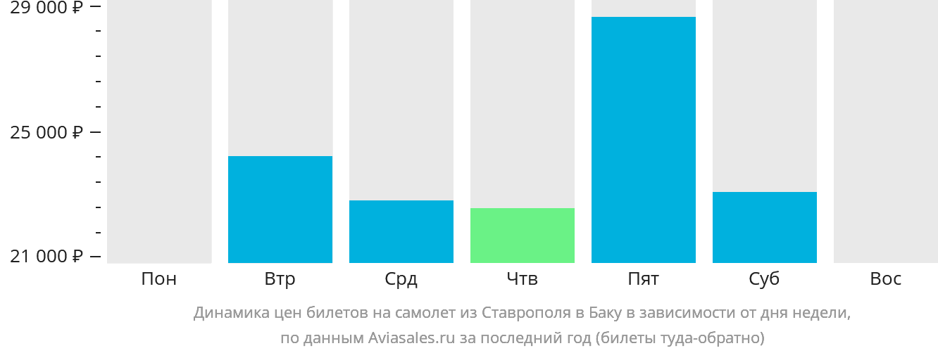Динамика цен билетов на самолёт из Ставрополя в Баку в зависимости от дня недели