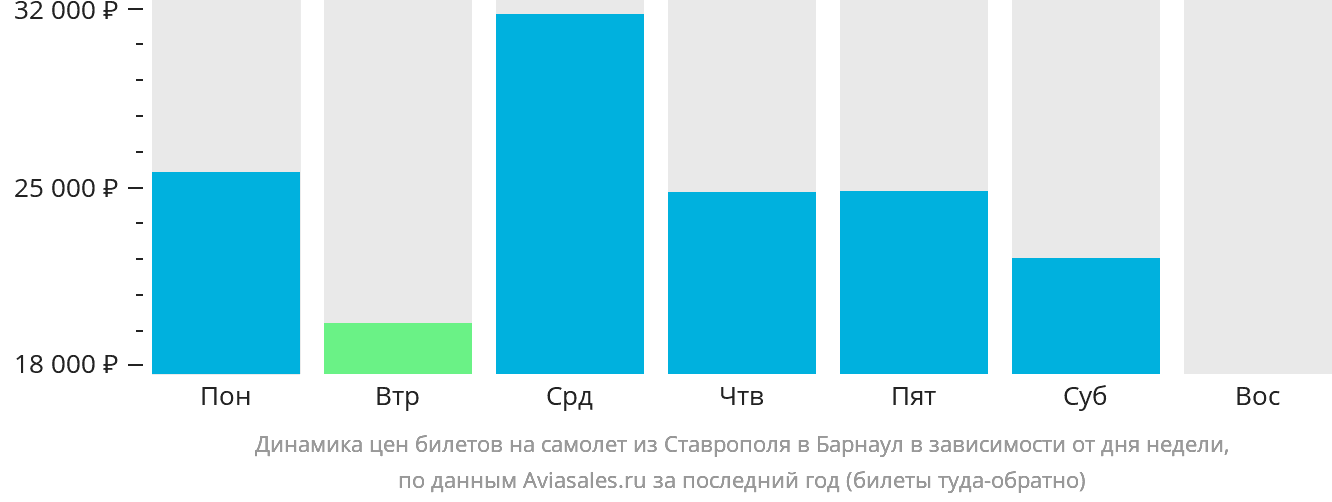 Динамика цен билетов на самолёт из Ставрополя в Барнаул в зависимости от дня недели