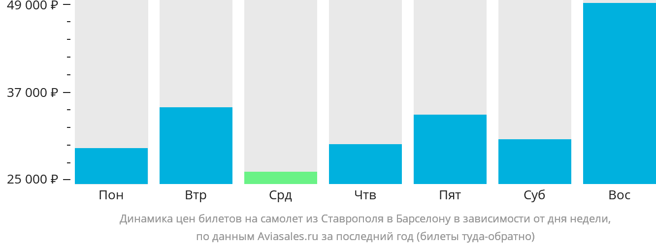 Динамика цен билетов на самолёт из Ставрополя в Барселону в зависимости от дня недели