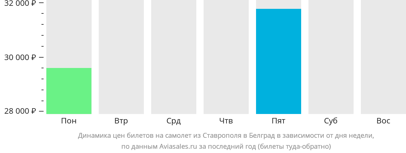 Динамика цен билетов на самолёт из Ставрополя в Белград в зависимости от дня недели