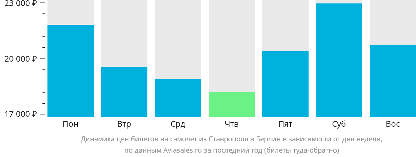 Динамика цен билетов на самолёт из Ставрополя в Берлин в зависимости от дня недели