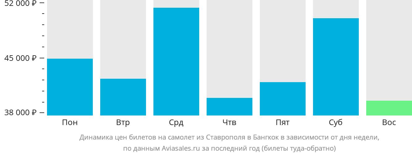 Динамика цен билетов на самолёт из Ставрополя в Бангкок в зависимости от дня недели