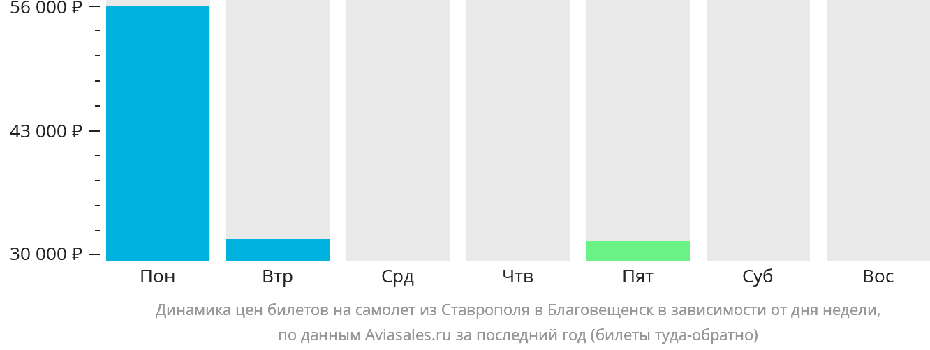 Динамика цен билетов на самолёт из Ставрополя в Благовещенск в зависимости от дня недели