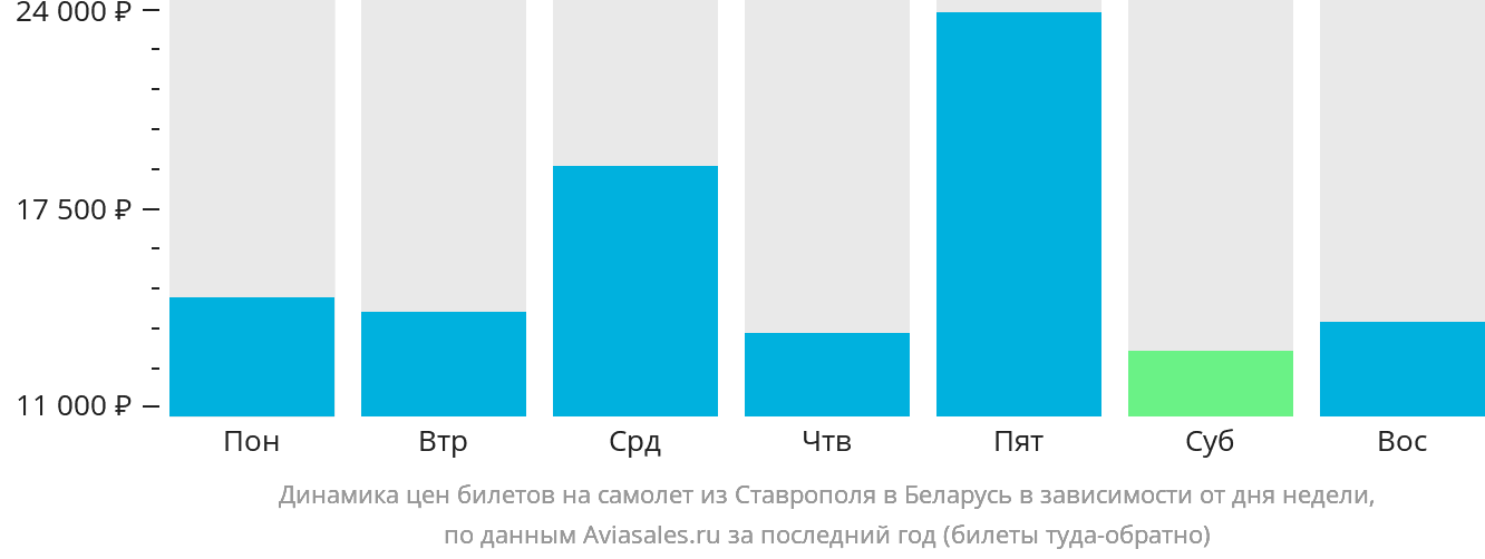 Динамика цен билетов на самолёт из Ставрополя в Беларусь в зависимости от дня недели