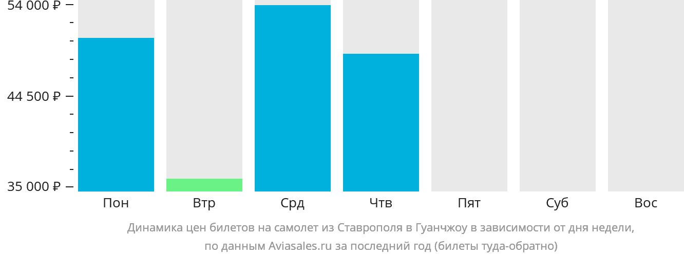 Динамика цен билетов на самолёт из Ставрополя в Гуанчжоу в зависимости от дня недели