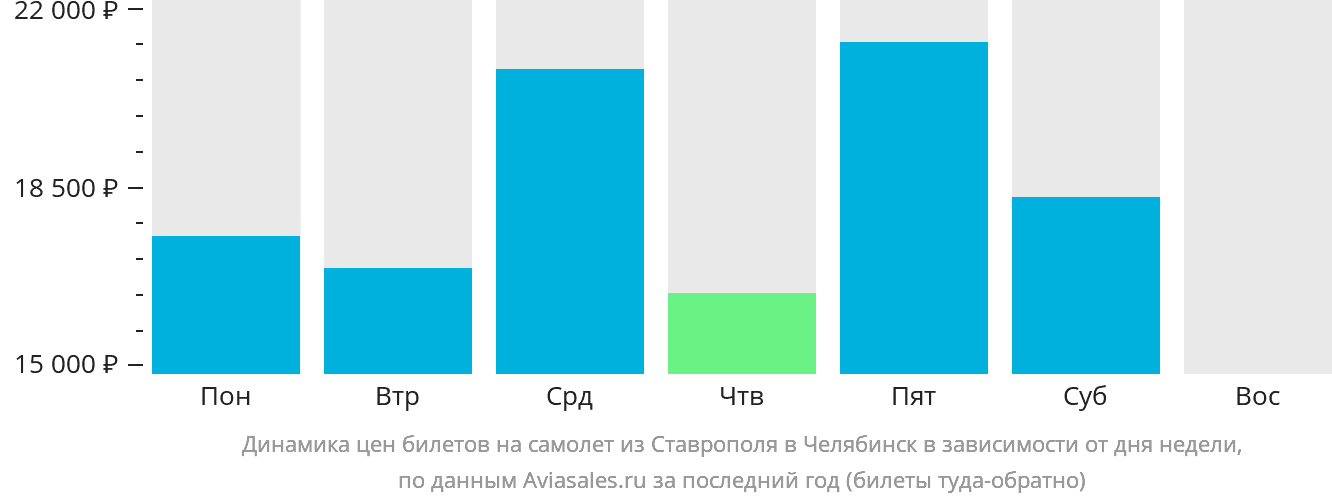 Динамика цен билетов на самолёт из Ставрополя в Челябинск в зависимости от дня недели
