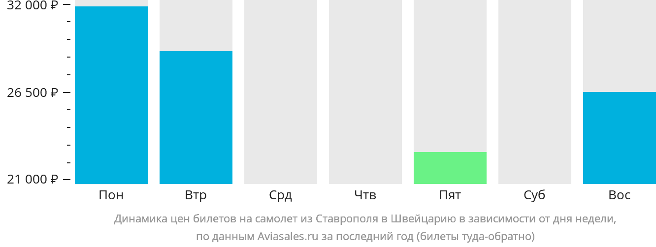 Динамика цен билетов на самолёт из Ставрополя в Швейцарию в зависимости от дня недели