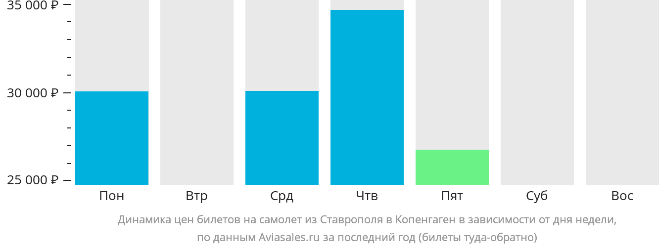 Динамика цен билетов на самолёт из Ставрополя в Копенгаген в зависимости от дня недели