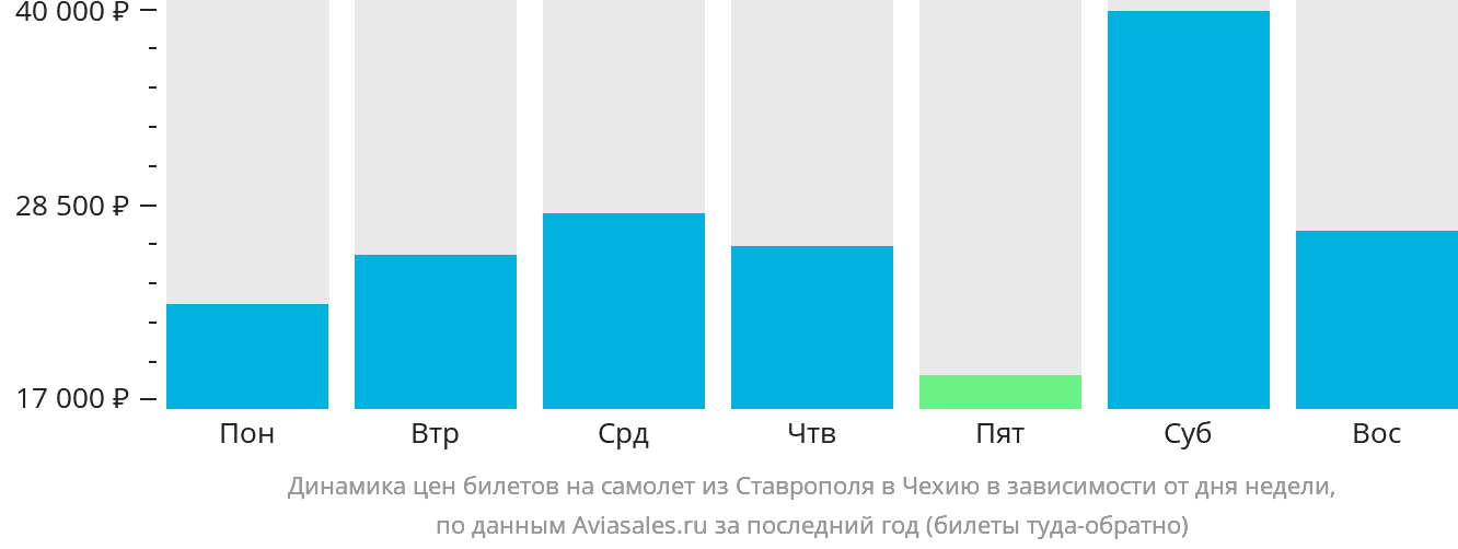 Динамика цен билетов на самолёт из Ставрополя в Чехию в зависимости от дня недели