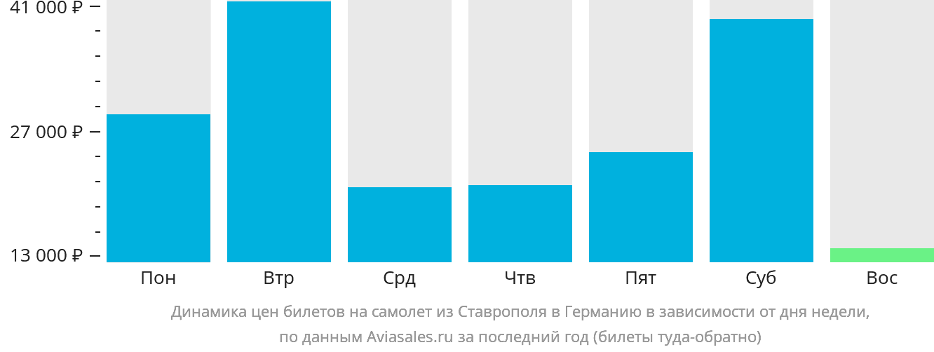 Динамика цен билетов на самолёт из Ставрополя в Германию в зависимости от дня недели