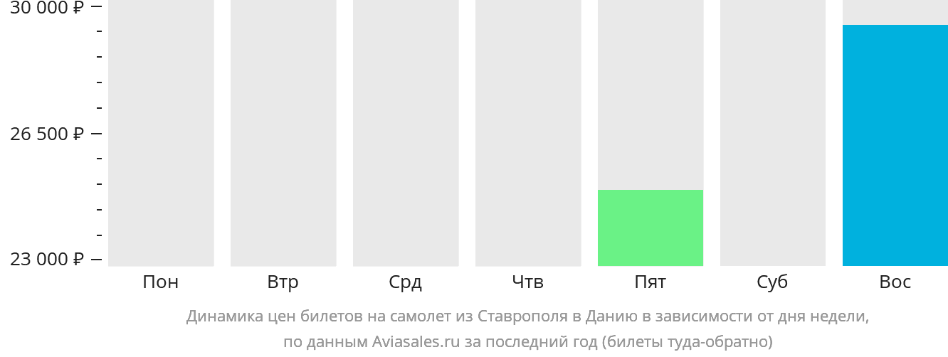 Динамика цен билетов на самолёт из Ставрополя в Данию в зависимости от дня недели
