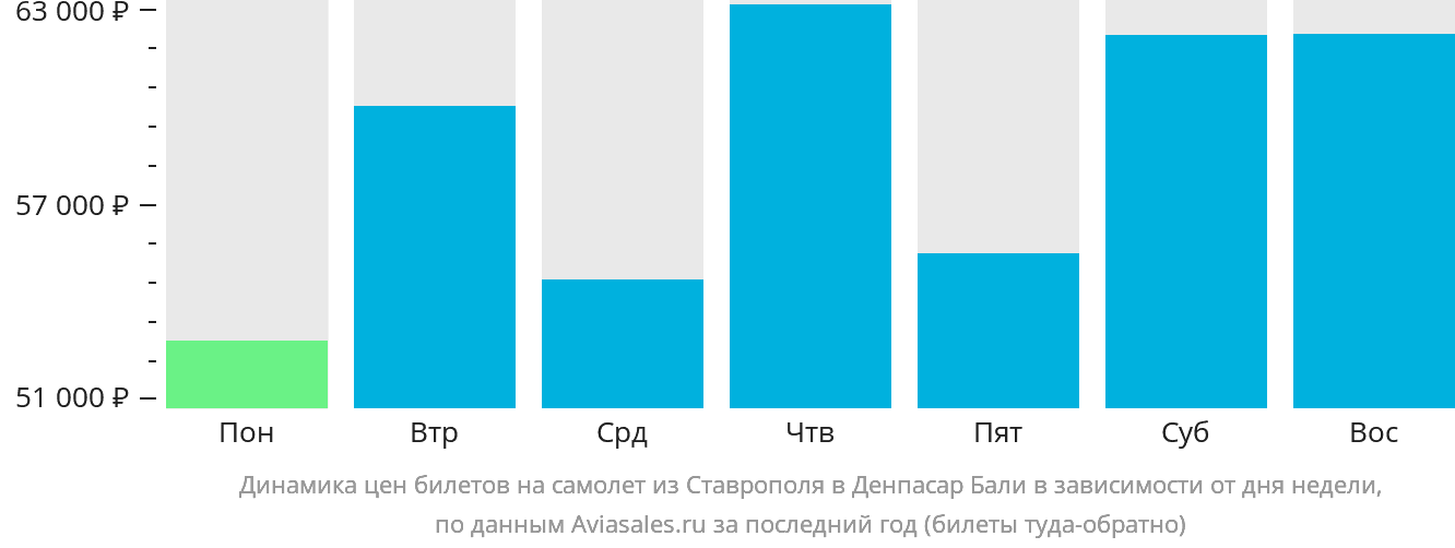 Динамика цен билетов на самолёт из Ставрополя в Денпасар (Бали) в зависимости от дня недели
