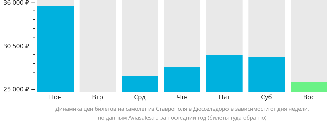 Динамика цен билетов на самолёт из Ставрополя в Дюссельдорф в зависимости от дня недели