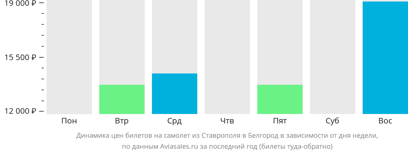 Динамика цен билетов на самолёт из Ставрополя в Белгород в зависимости от дня недели