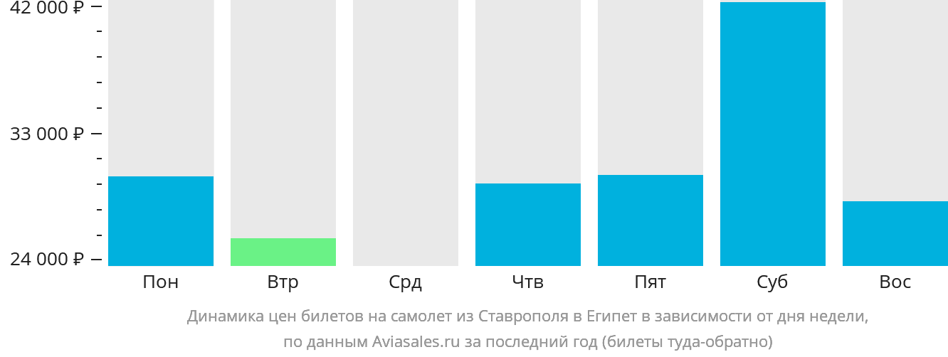 Динамика цен билетов на самолёт из Ставрополя в Египет в зависимости от дня недели