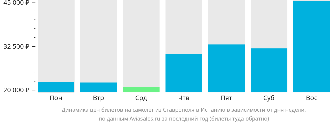 Динамика цен билетов на самолёт из Ставрополя в Испанию в зависимости от дня недели