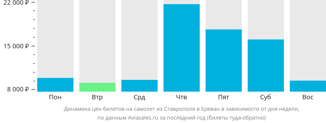 Динамика цен билетов на самолёт из Ставрополя в Ереван в зависимости от дня недели