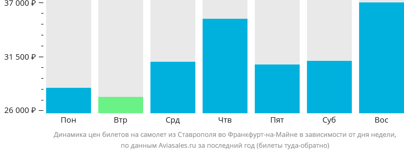 Динамика цен билетов на самолёт из Ставрополя во Франкфурт-на-Майне в зависимости от дня недели